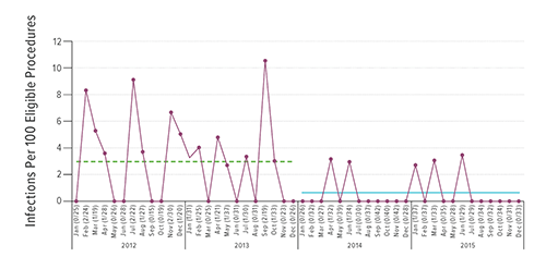 The chart below shows infection rates from Jan. 2012 to Dec. 2015. Following implementation of the new protocol, the SSI rate decreased from 2.9 to 0.62 infections per 100 procedures, an approximate 79 percent reduction in SSI risk.